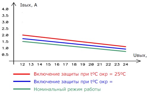 Работа защиты выхода